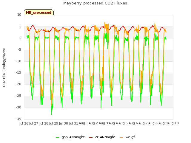 plot of Mayberry processed CO2 Fluxes