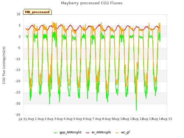 plot of Mayberry processed CO2 Fluxes
