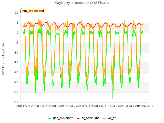 plot of Mayberry processed CO2 Fluxes