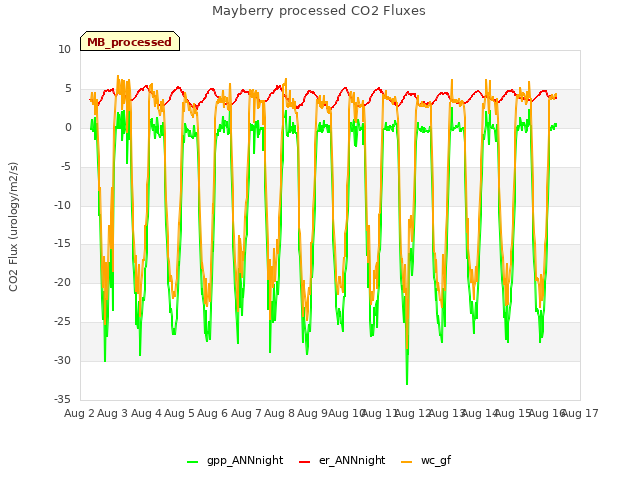 plot of Mayberry processed CO2 Fluxes