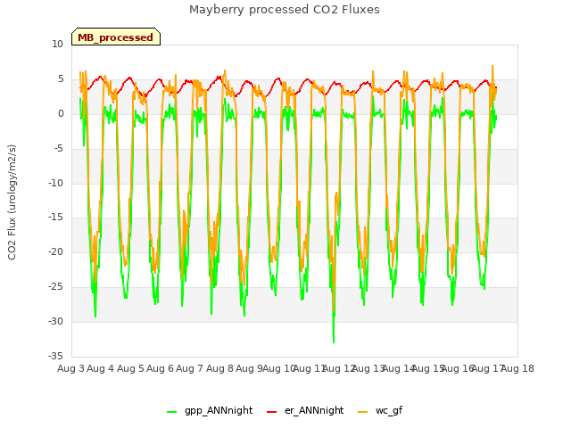 plot of Mayberry processed CO2 Fluxes