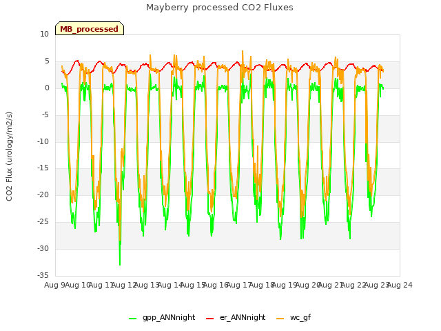 plot of Mayberry processed CO2 Fluxes