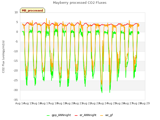 plot of Mayberry processed CO2 Fluxes