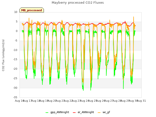 plot of Mayberry processed CO2 Fluxes