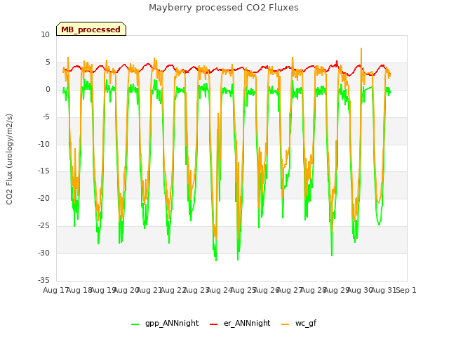 plot of Mayberry processed CO2 Fluxes