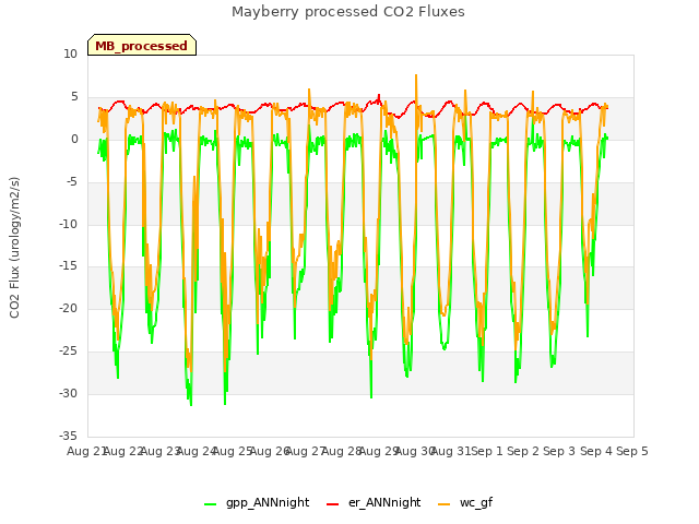 plot of Mayberry processed CO2 Fluxes