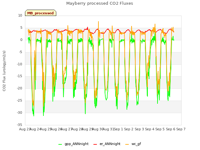 plot of Mayberry processed CO2 Fluxes