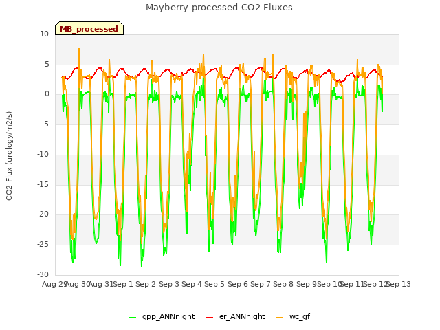 plot of Mayberry processed CO2 Fluxes