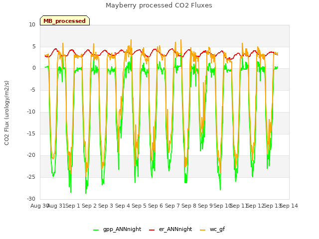 plot of Mayberry processed CO2 Fluxes