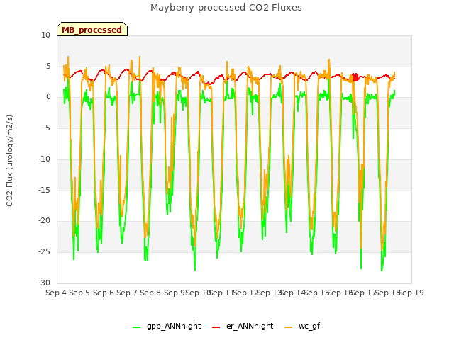 plot of Mayberry processed CO2 Fluxes
