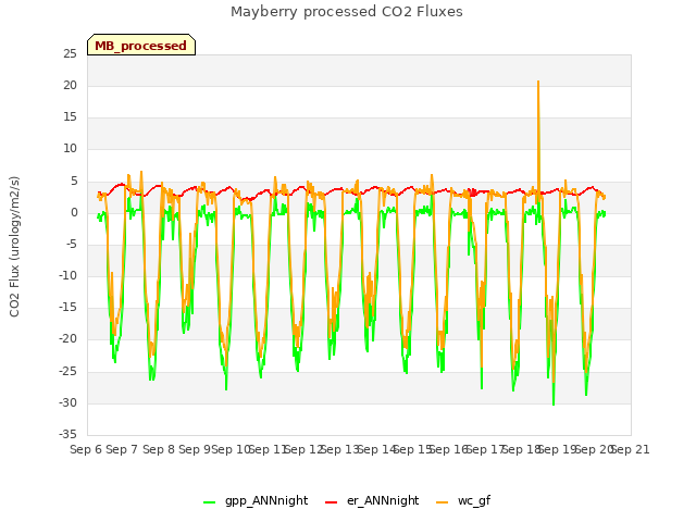 plot of Mayberry processed CO2 Fluxes