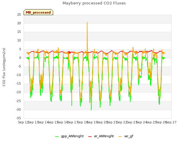 plot of Mayberry processed CO2 Fluxes