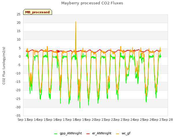 plot of Mayberry processed CO2 Fluxes