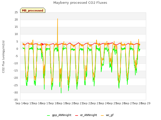 plot of Mayberry processed CO2 Fluxes