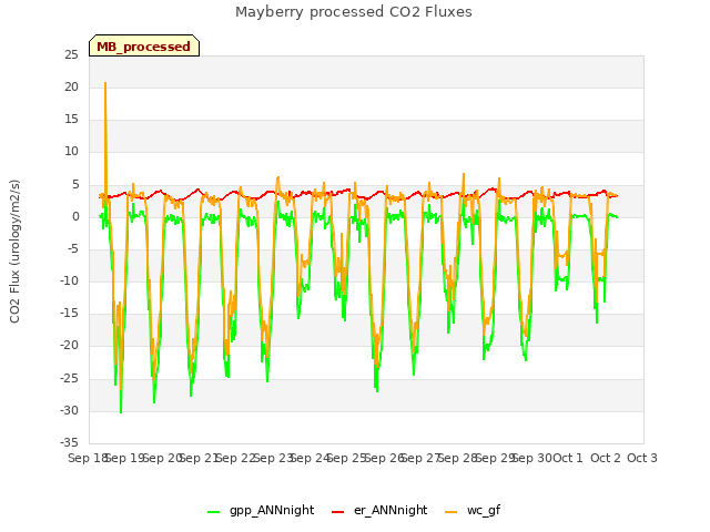 plot of Mayberry processed CO2 Fluxes