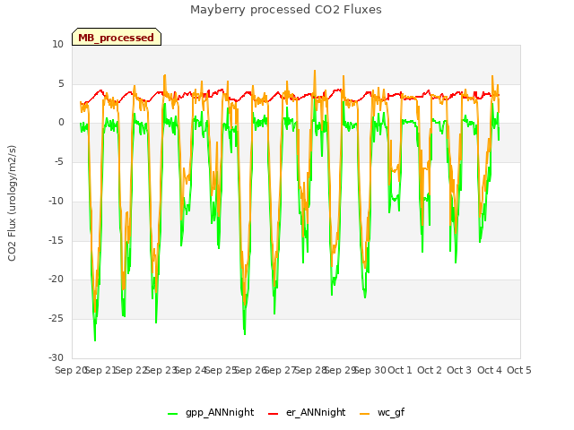 plot of Mayberry processed CO2 Fluxes