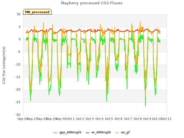 plot of Mayberry processed CO2 Fluxes