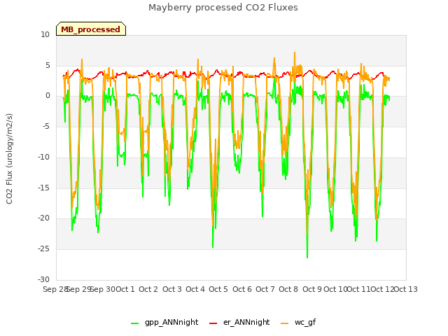 plot of Mayberry processed CO2 Fluxes