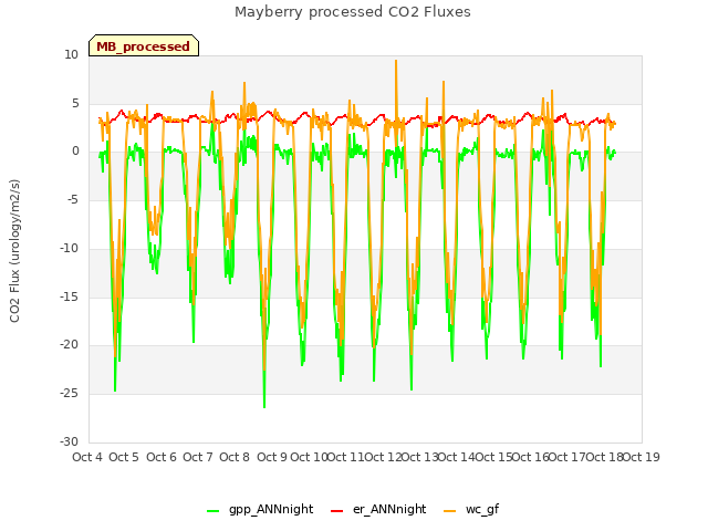 plot of Mayberry processed CO2 Fluxes