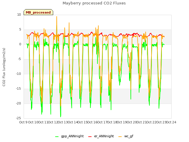 plot of Mayberry processed CO2 Fluxes