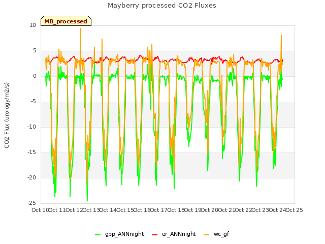 plot of Mayberry processed CO2 Fluxes