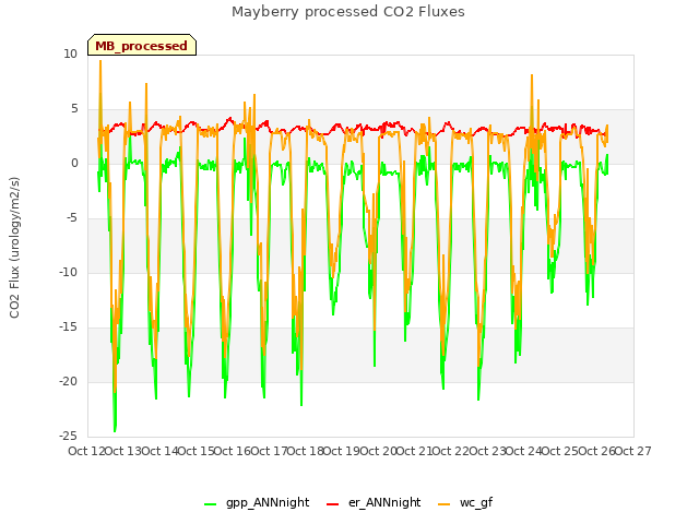plot of Mayberry processed CO2 Fluxes