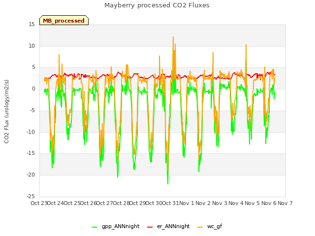 plot of Mayberry processed CO2 Fluxes