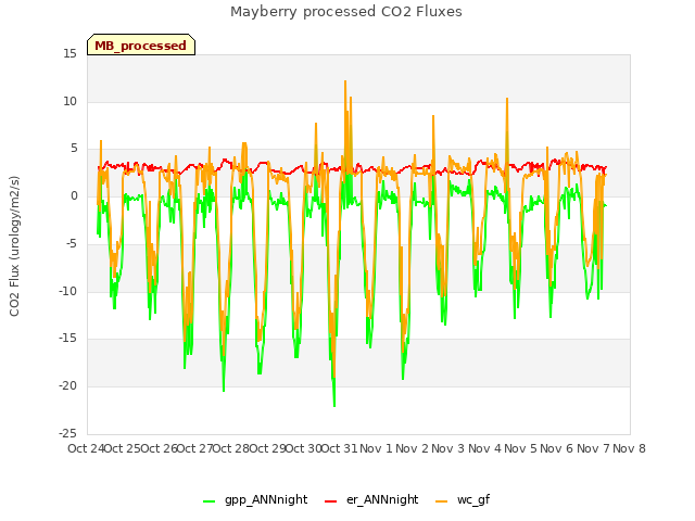 plot of Mayberry processed CO2 Fluxes