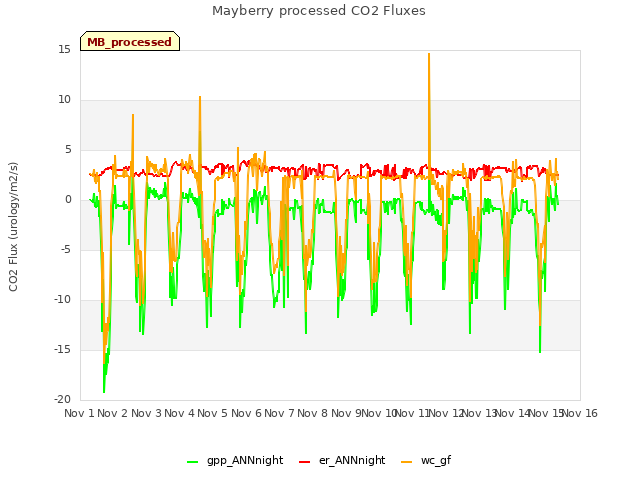 plot of Mayberry processed CO2 Fluxes