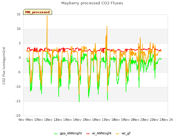 plot of Mayberry processed CO2 Fluxes
