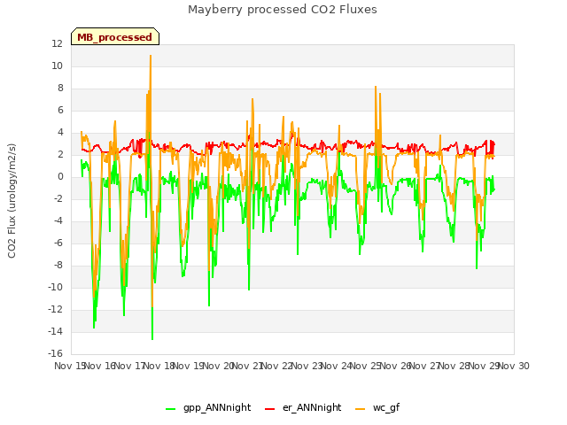 plot of Mayberry processed CO2 Fluxes