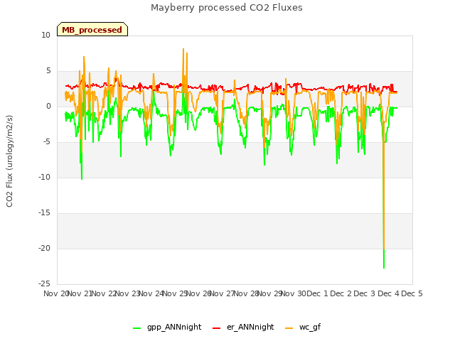 plot of Mayberry processed CO2 Fluxes