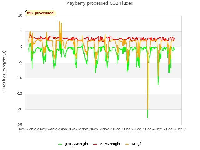 plot of Mayberry processed CO2 Fluxes