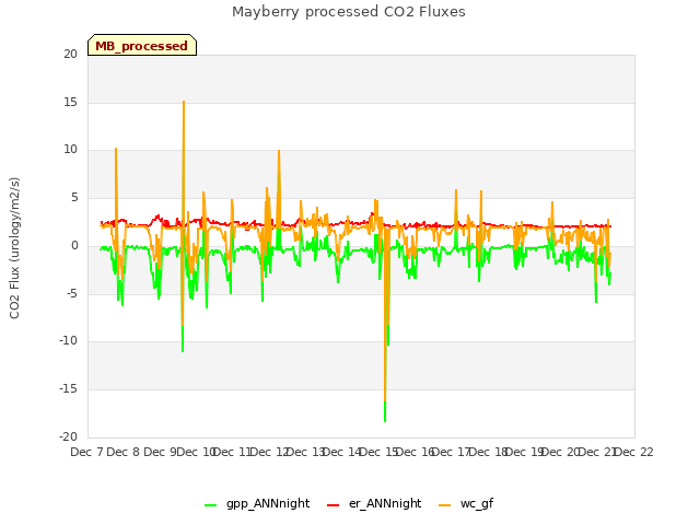 plot of Mayberry processed CO2 Fluxes