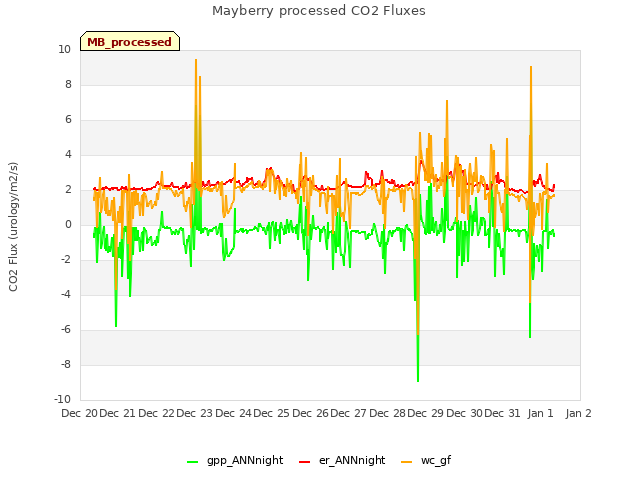 plot of Mayberry processed CO2 Fluxes