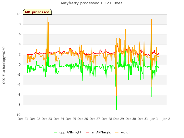 plot of Mayberry processed CO2 Fluxes