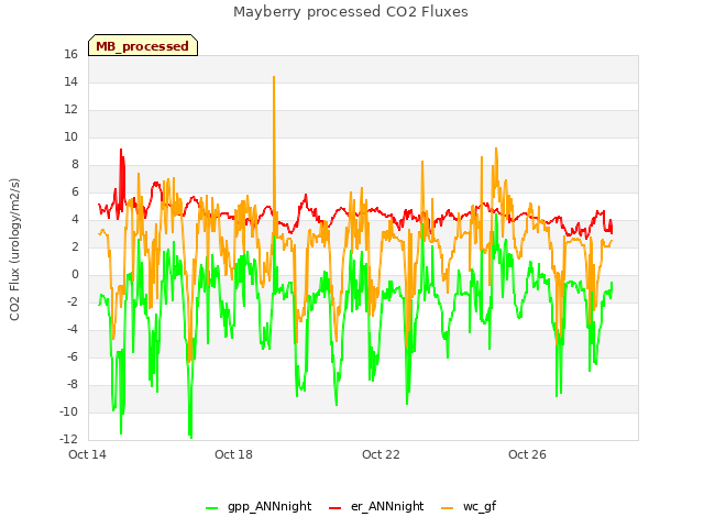 Explore the graph:Mayberry processed CO2 Fluxes in a new window