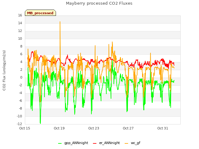 Explore the graph:Mayberry processed CO2 Fluxes in a new window
