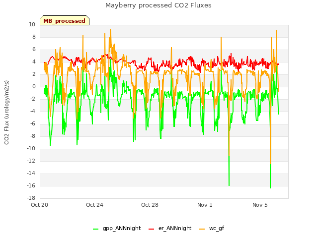 Explore the graph:Mayberry processed CO2 Fluxes in a new window