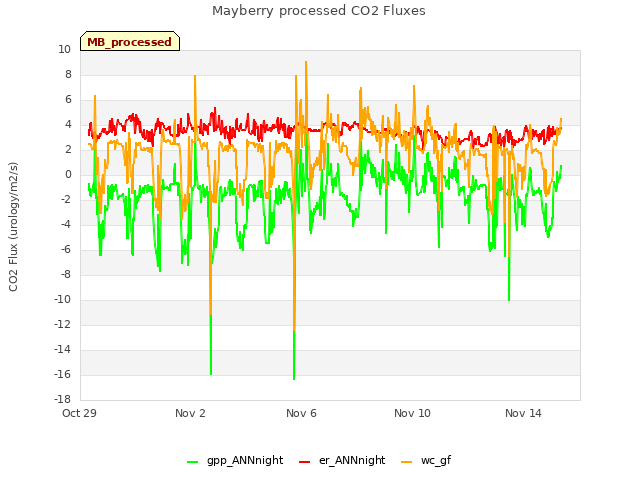 Explore the graph:Mayberry processed CO2 Fluxes in a new window