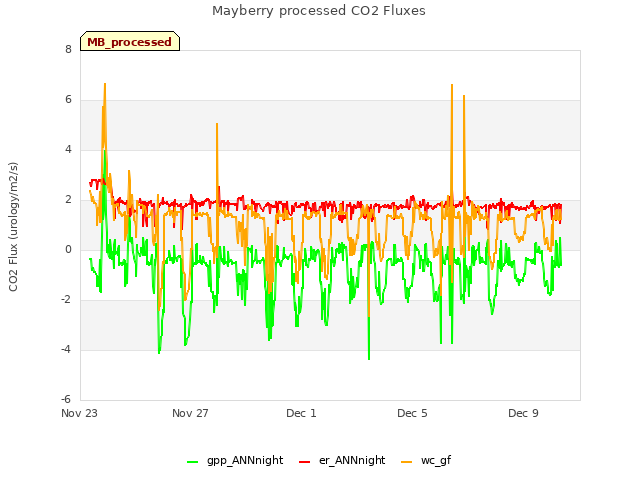 Explore the graph:Mayberry processed CO2 Fluxes in a new window