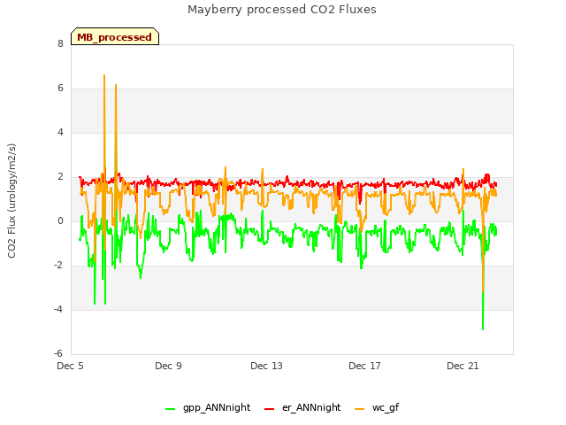 Explore the graph:Mayberry processed CO2 Fluxes in a new window