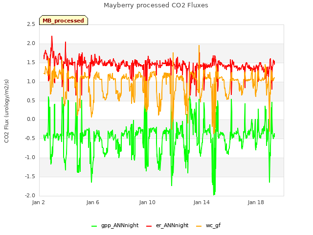 Explore the graph:Mayberry processed CO2 Fluxes in a new window