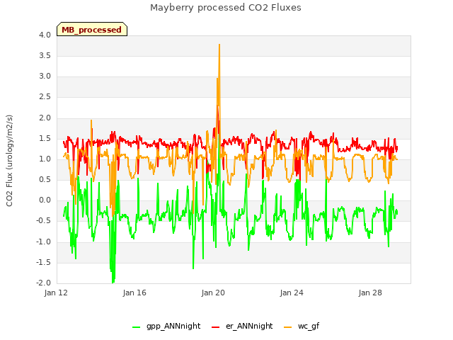 Explore the graph:Mayberry processed CO2 Fluxes in a new window