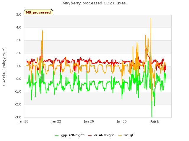 Explore the graph:Mayberry processed CO2 Fluxes in a new window