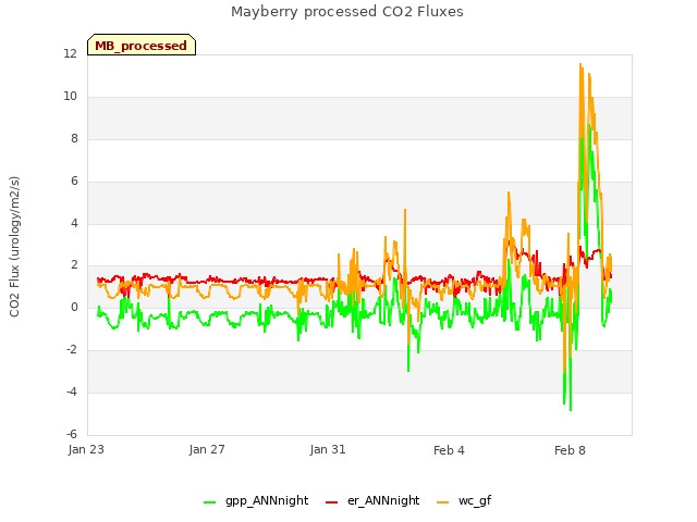 Explore the graph:Mayberry processed CO2 Fluxes in a new window