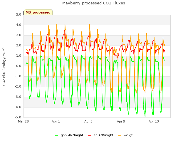 Explore the graph:Mayberry processed CO2 Fluxes in a new window