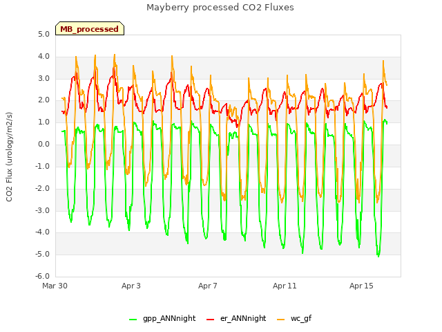 Explore the graph:Mayberry processed CO2 Fluxes in a new window