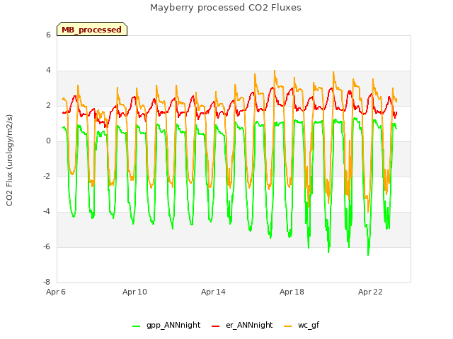 Explore the graph:Mayberry processed CO2 Fluxes in a new window