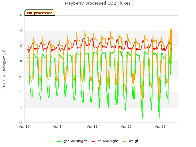 Explore the graph:Mayberry processed CO2 Fluxes in a new window